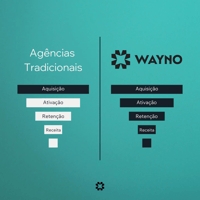 imagem comparativa das partes do funil que as agências tradicionais trabalham vs a Wayno